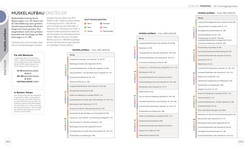 Innenansicht 8 zum Buch Krafttraining – Die Anatomie verstehen