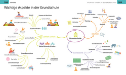 Innenansicht 7 zum Buch Grundschule für Eltern